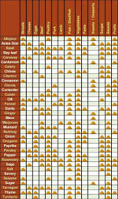 Herb And Spice Pairing Chart Google Search In 2019 Food