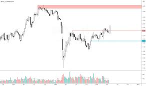 No news for brfs3 in the past two years. Brfs3 Preco Da Acao E Grafico Bmfbovespa Brfs3 Tradingview