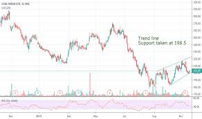 Coalindia Stock Price And Chart Nse Coalindia