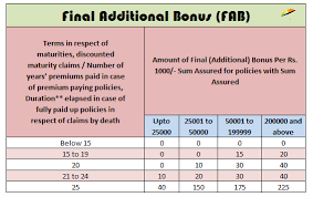 Final Additional Bonus Fab For Lics Policies For Year