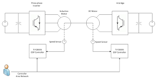 Motor current is acquired and displayed for determination of motor loading and gearbox balancing. Creating A Desktop Electric Motor Dynamometer System With Ti S C2000 Support Package And Model Based Design Matlab Simulink