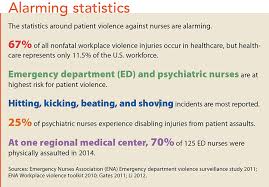 Causes of fatal construction accidents in malaysia a r a hamid1,4, m r. Patient Violence It S Not All In A Day S Work American Nurse