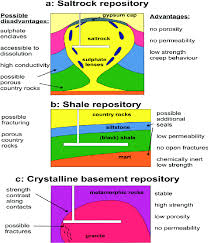 Since granite is a natural. Overview On Underground Geological Storage Of Radioactive Waste A Salt Download Scientific Diagram