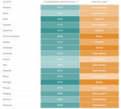 Chart Access To Contraception And Abortion In Zika Affected