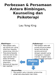 Practitionerr guide (palgrave macmillan) diterbitkan oleh stephen goss dan kate anthony.pada malam. Bimbingan Kaunseling Dan Psikoterapi