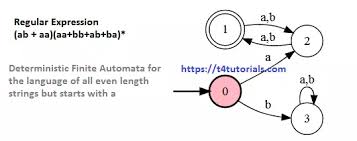 Words with double letters are abundant in everyday life: Regular Expression For The Language Of All Odd Length Strings In Theory Of Automata T4tutorials Com