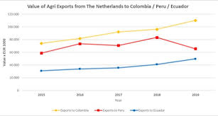 The eu has a comprehensive trade agreement with colombia and peru, which has been provisionally applied, with peru since 1 march 2013 and with colombia since 1 august 2013. Agricultural Trade Between Colombia Peru Ecuador And The Netherlands