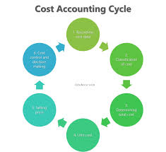 Financial accounting, cost accounting and management accounting accounting is the 'recording and reporting of transactions'. Cost Accounting Definition Characteristics Objectives Cost Accounting Cycle