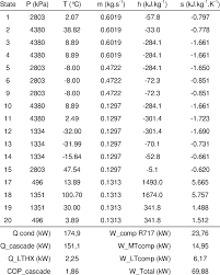 thermodynamic state conditions of the r717 r744 cascade