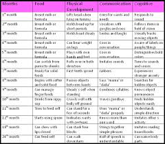 life simply matters baby care and development chart