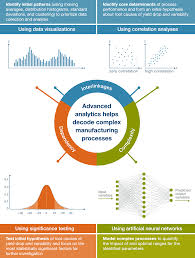 Manufacturers Taking Advantage Of Advanced Analytics Can Reduce Process Flaws Saving Time And Money Big Data Big Data Machine Learning Data Analytics