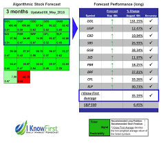 (today is 1 month before august 6, 2021) Ikforecast Brazil 06 May 2016 90 Days Long Until August 6 Stock Forecast Based On A Predictive Algorithm I Know First