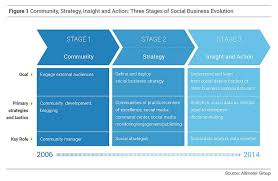Community Strategy Insight And Action Three Stages Of Social Business Evolution Social Business Social Data Social Media Strategies