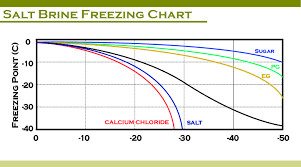 Salt Brine Freezing Chart 04 Brine Chillers