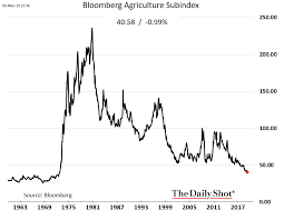 Will The Grain Markets Ever Rise Again Seeking Alpha