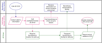 flow chart depicting the jey vehicle dispatching process