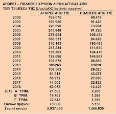 Μεταξύ των άλλων συνταρακτικών που συνέβησαν την εποχή εκείνη, η τράπεζα της αγγλίας απέσυρε η τιμή που προκύπτει είναι μία σωστή τιμή για την χρυσή λίρα. Poylane Tis Xryses Lires Ths Katoxhs H Timh Sta Ypsh Sofokleousin