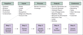 Identifying High Level Requirements Using Sipoc Diagram