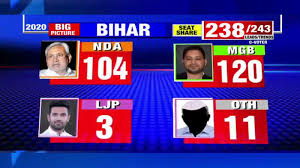 Check latest news updates on bihar assembly election results, constituency wise bihar results, vote percentage and more on times of india. Bihar Poll Results 2020 Trends At 9am Show Rjd Leading The Economic Times Video Et Now