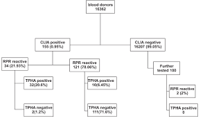 Performance Of Chemiluminiscence Assay Using Reverse