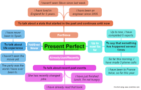 Kids remember not only present perfect but flags as well. Mind Map Present Perfect Tense Pagina Web De Ziceboyeya