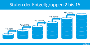 Es gibt aber auch tage, an denen der arbeitnehmer nicht arbeiten kann oder darf, wie z. Die Entgeltgruppe Alles Wichtige Erfahren