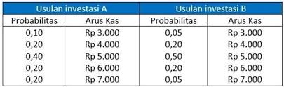 Ini adalah matakuliah analisis laporan keuangan catatan kuliah ada pertemuan keempat dan k.view more. Analisis Risiko Investasi Dengan 4 Metode Pengukuran Arus Kas