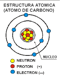 Resultado de imagen para Atomo del carbono