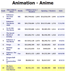 My Hero Academia Movie Version Enters The Top 10 Japanese