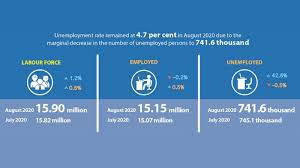 Employment law in malaysia is generally governed by the employment act 1955 (employment act). Malaysia S Employment Numbers Increased From July To August 2020 But Dropped Y O Y