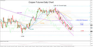 Copper Futures Attempt To Break Above Descending Channel