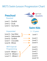 Swim Level Wets