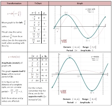 Transformations Of Trig Functions She Loves Math