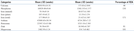 Evaluation Of Nutrition Intake Of Football Players El Gezrey