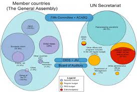 Stakeholders In The United Nations Budget Process Download