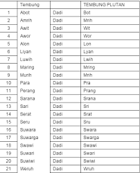 Tuladha sesorah kanthi tema kurikulum basa jawa/pendidikan basa jawa : Contoh Ukara Tembung Saroja Masnurul