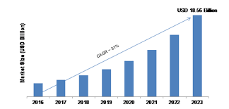Real Time Bidding Market 2019 Global Leading Growth Drivers Emerging Audience Industry Segments Sales Recent Trends