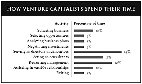 As the name implies, you win the role after completing a top mba (ideally at harvard or stanford), or, in some rare cases, from a direct promotion. How Venture Capital Works