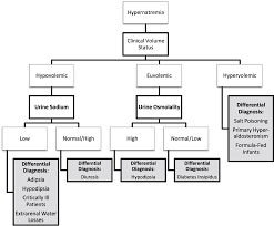 Image result for Hypernatremia
