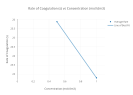 Rate Of Coagulation S Vs Concentration Mol Dm3 Scatter