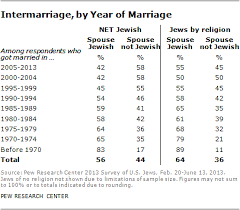 Jewish American Intermarriage Patterns and Other Demographics | Pew  Research Center