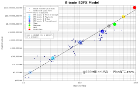 The graph shows the bitcoin price dynamics in btc, usd, eur, cad, aud, cad, nzd, hkd, sgd, php, zar, inr, mxn, chf, cny, rub. Bitcoin Stock To Flow Cross Asset Model S2fx With Silver Gold Diamonds And Global Real Estate Bitcoin