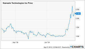 Namaste Technologies A Failing Experiment Namaste