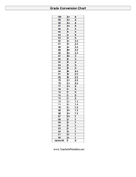 A Convenient Grade Conversion Chart To Determine Letter