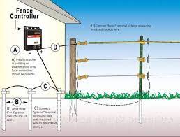 Try out a pilot electric fence project on a suitable rural community. Johannes Hamutenya Johanneshamutenya Profile Pinterest