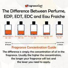 What Is The Difference Between Eau De Toilette And Perfume Fragrancecart Com Fragrance Concetration Guide Perfume Store Perfume Perfume And Cologne