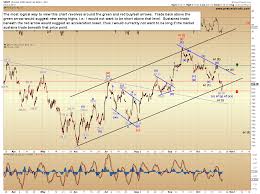 Elliott Wave Triggers And Targets Pretzel Charts