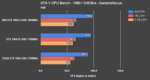 6 Best Gtx 1060 Graphics Card For 2019 The Complete Buying