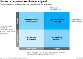The Best Companies Are The Best Aligned Said Business School Good Company Project Management Tools Business Infographic