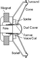 There are several definitions of the thiele. The Subwoofer Diy Page Definitions